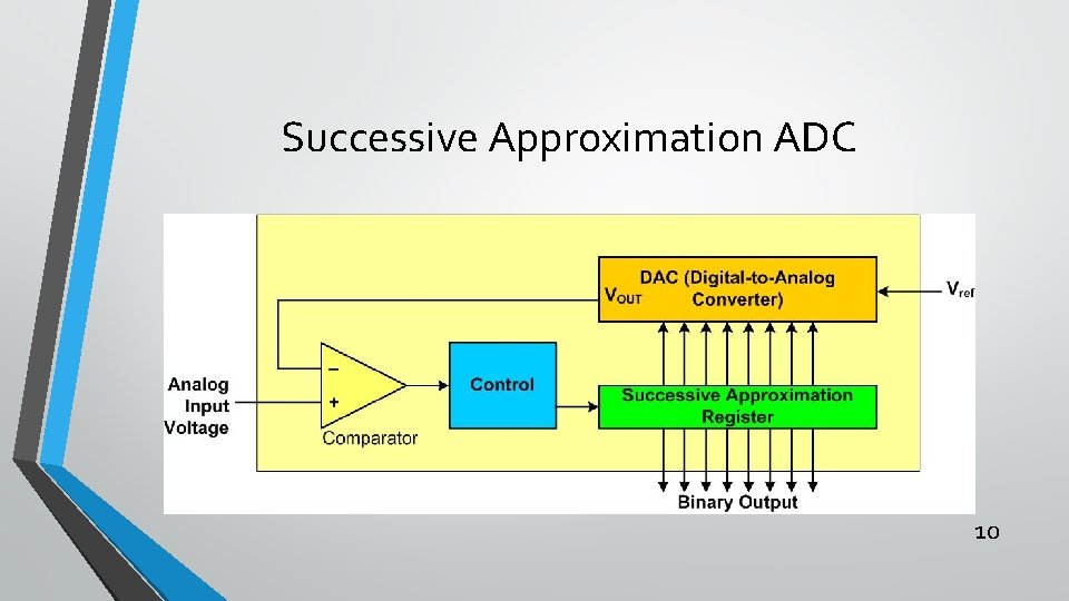 Successive Approximation ADC 10 