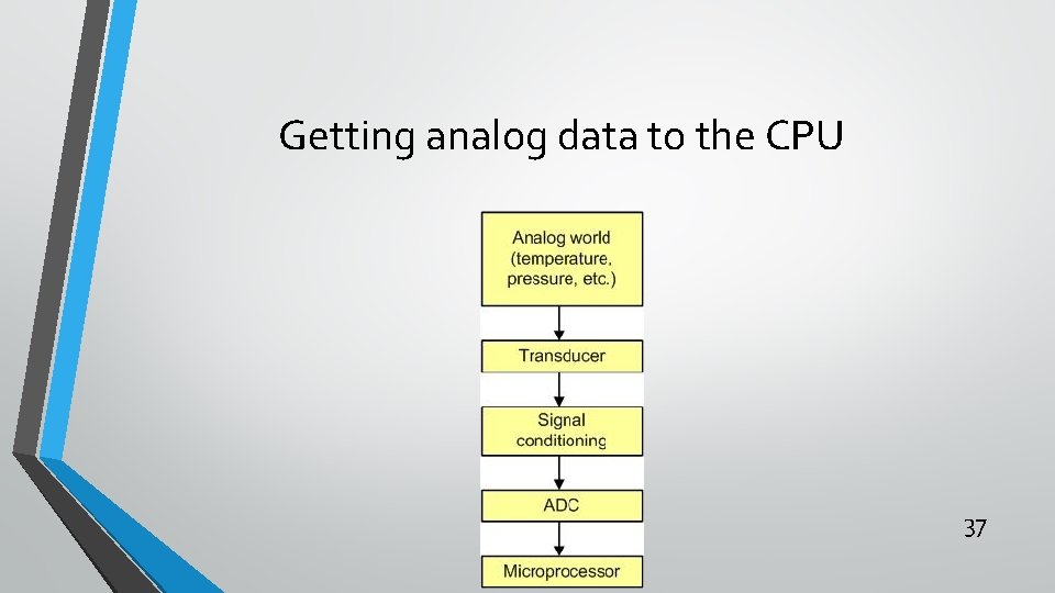 Getting analog data to the CPU 37 