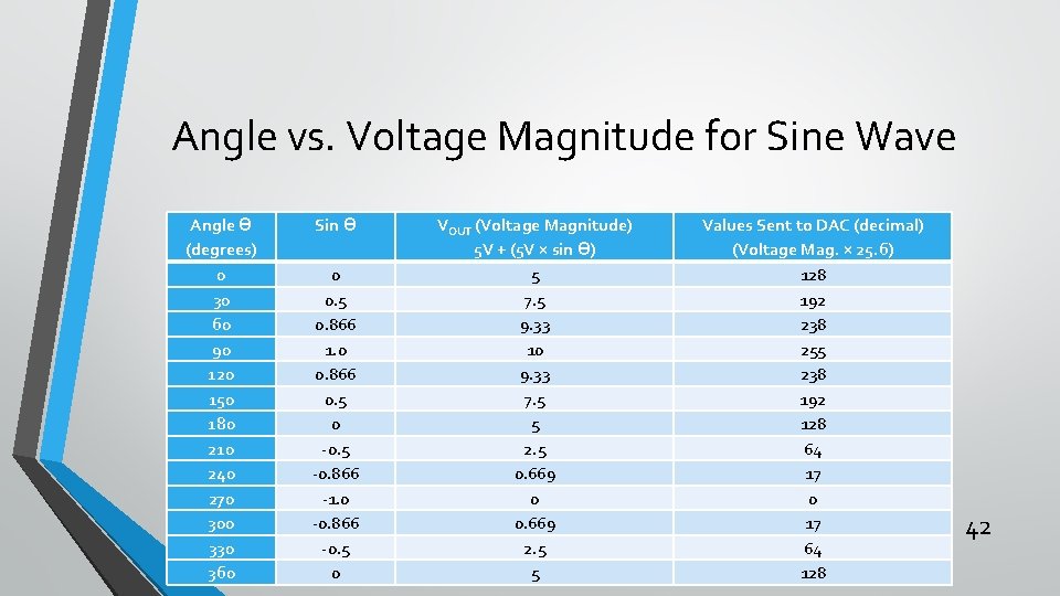 Angle vs. Voltage Magnitude for Sine Wave Angle Ɵ (degrees) 0 30 60 90