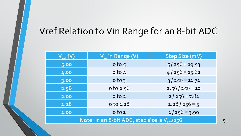 Vref Relation to Vin Range for an 8 -bit ADC Vref (V) 5. 00