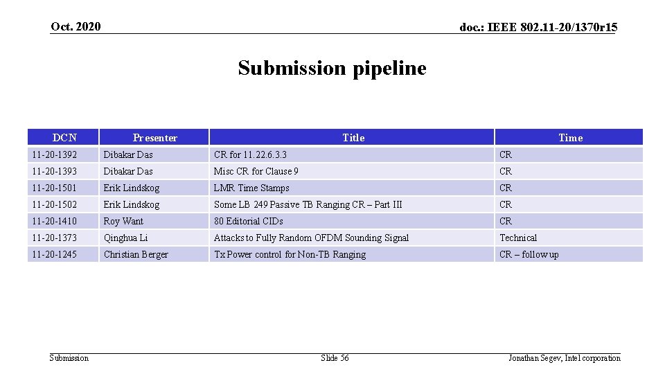 Oct. 2020 doc. : IEEE 802. 11 -20/1370 r 15 Submission pipeline DCN Presenter