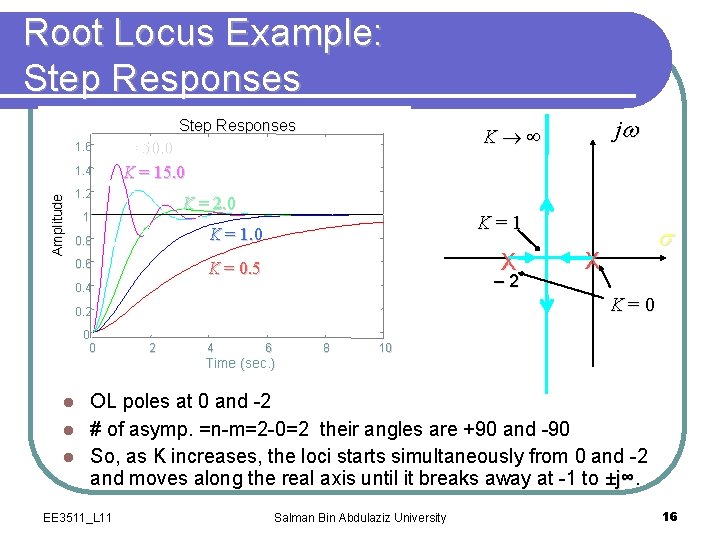 Root Locus Example: Step Responses 1. 6 Amplitude 1. 4 K = 50. 0