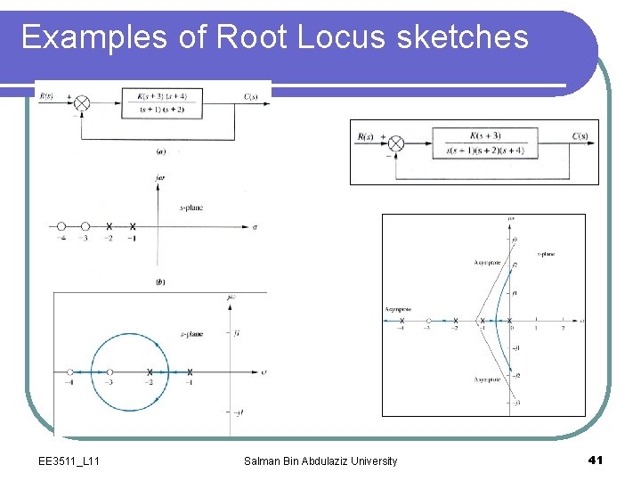 Examples of Root Locus sketches EE 3511_L 11 Salman Bin Abdulaziz University 41 