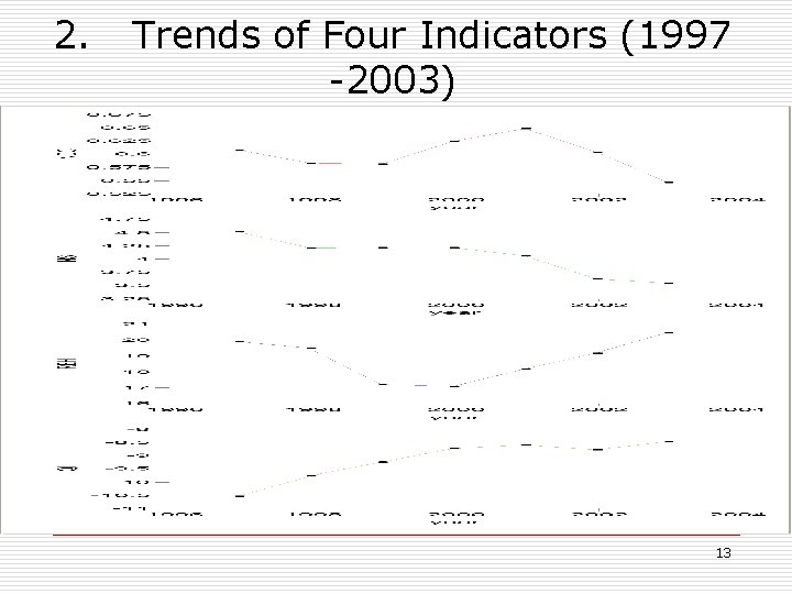 2. Trends of Four Indicators (1997 -2003) 13 
