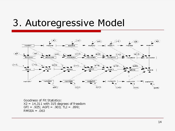 3. Autoregressive Model Goodness of Fit Statistics: X 2 = 14, 311 with 315