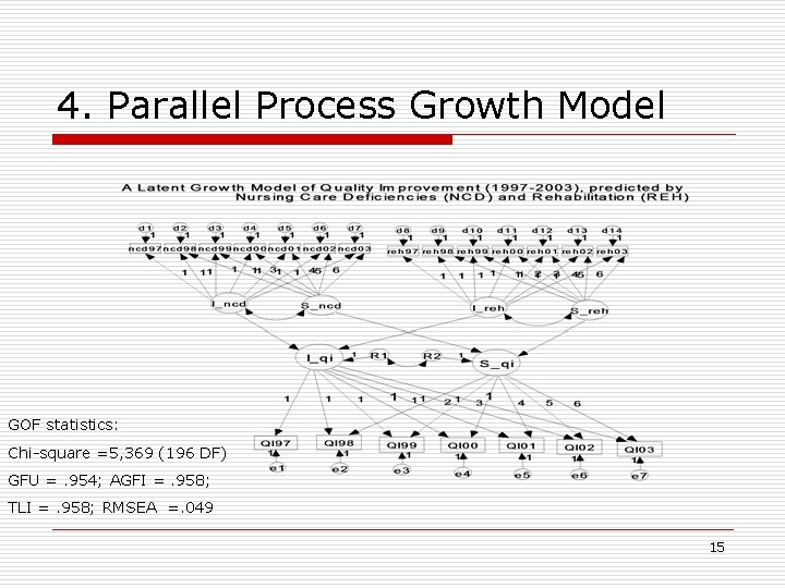 4. Parallel Process Growth Model GOF statistics: Chi-square =5, 369 (196 DF) GFU =.