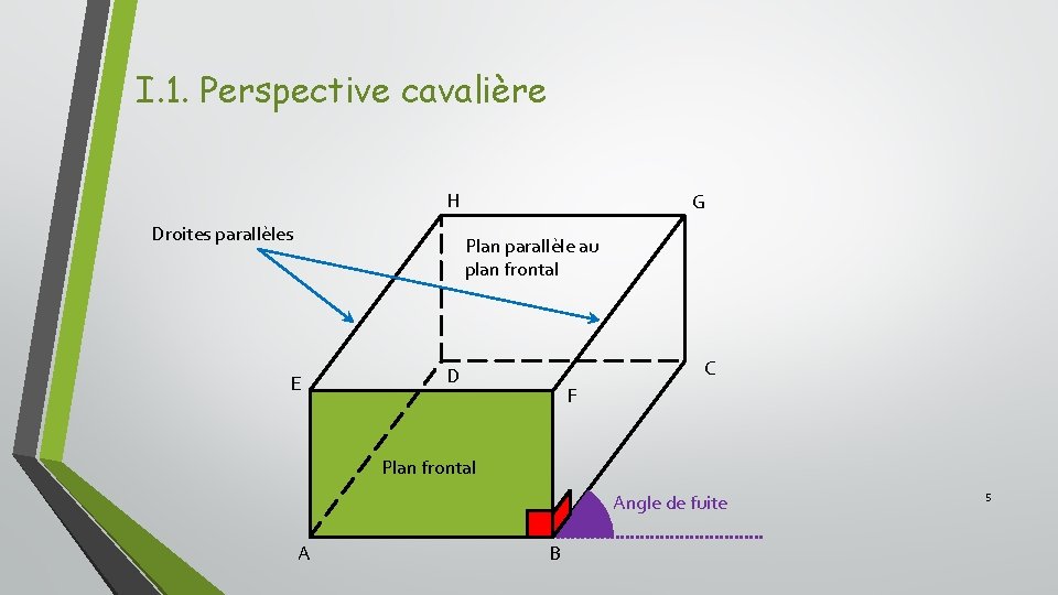 I. 1. Perspective cavalière H Droites parallèles G Plan parallèle au plan frontal E