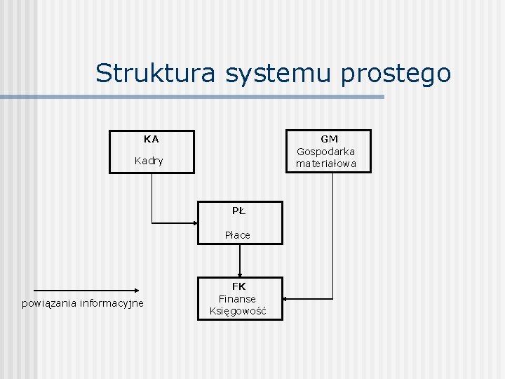 Struktura systemu prostego GM Gospodarka materiałowa KA Kadry PŁ Płace powiązania informacyjne FK Finanse