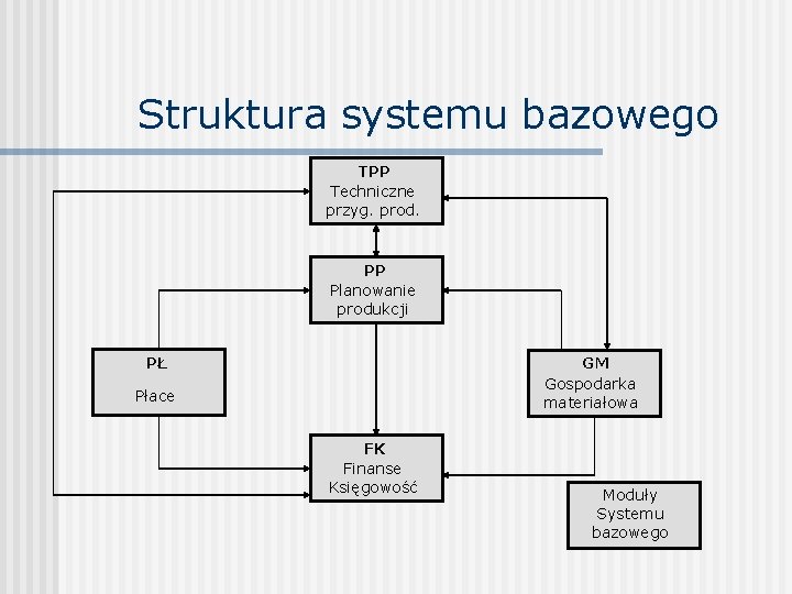 Struktura systemu bazowego TPP Techniczne przyg. prod. PP Planowanie produkcji PŁ GM Gospodarka materiałowa