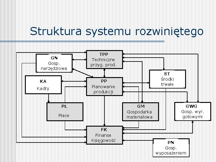 Struktura systemu rozwiniętego GN Gosp. narzędziowa TPP Techniczne przyg. prod. ST Środki trwałe PP