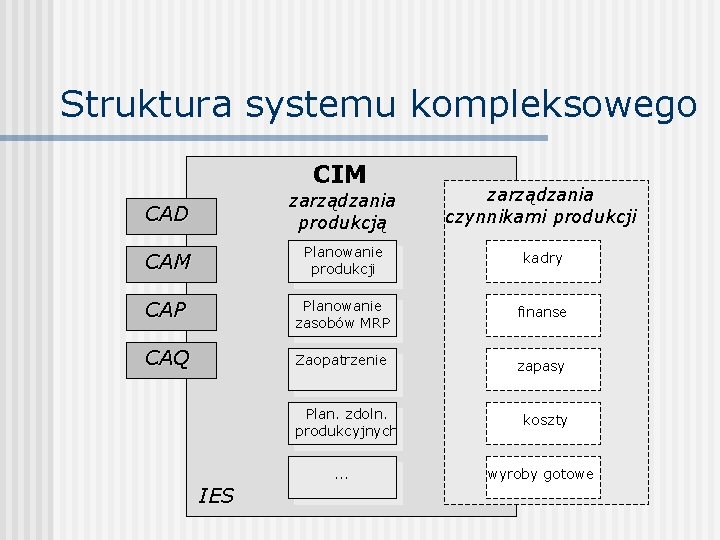 Struktura systemu kompleksowego CIM CAD zarządzania produkcją zarządzania czynnikami produkcji CAM Planowanie produkcji kadry