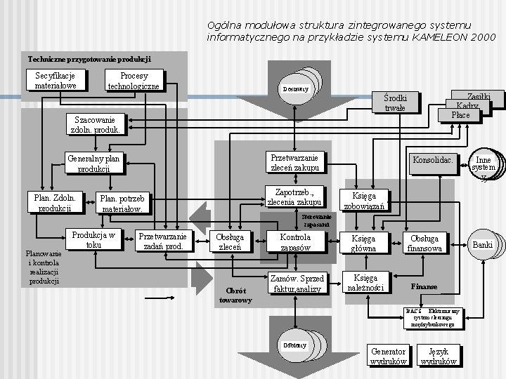 Ogólna modułowa struktura zintegrowanego systemu informatycznego na przykładzie systemu KAMELEON 2000 Techniczne przygotowanie produkcji