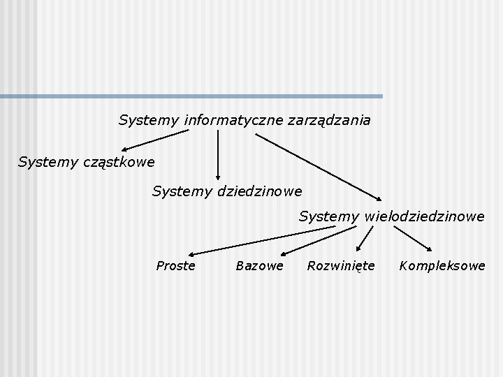 Systemy informatyczne zarządzania Systemy cząstkowe Systemy dziedzinowe Systemy wielodziedzinowe Proste Bazowe Rozwinięte Kompleksowe 