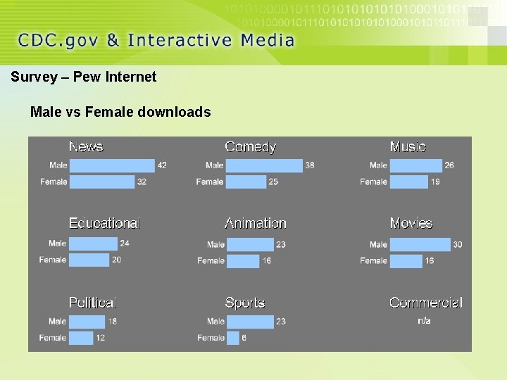 Survey – Pew Internet Male vs Female downloads 