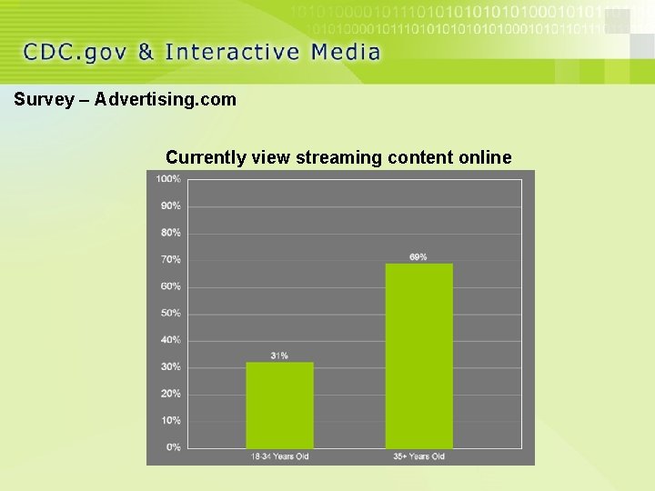Survey – Advertising. com Currently view streaming content online 