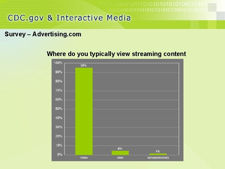 Survey – Advertising. com Where do you typically view streaming content 