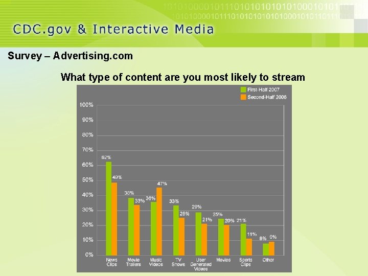 Survey – Advertising. com What type of content are you most likely to stream