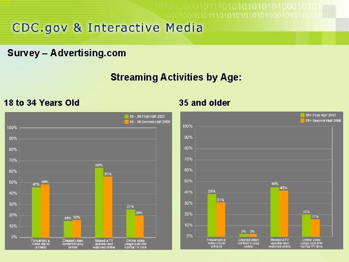 Survey – Advertising. com Streaming Activities by Age: 18 to 34 Years Old 35