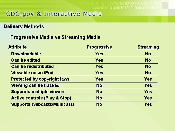 Delivery Methods Progressive Media vs Streaming Media Attribute Downloadable Can be edited Can be