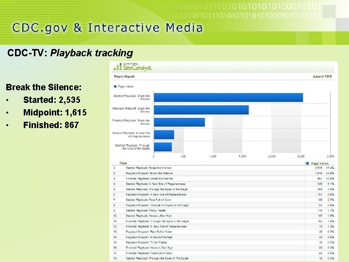 CDC-TV: Playback tracking Break the Silence: • Started: 2, 535 • Midpoint: 1, 615