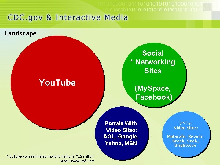 Landscape Social * Networking Sites You. Tube (My. Space, Facebook) Portals With Video Sites: