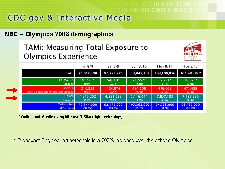 NBC – Olympics 2008 demographics * Online and Mobile using Microsoft Silverlight technology *
