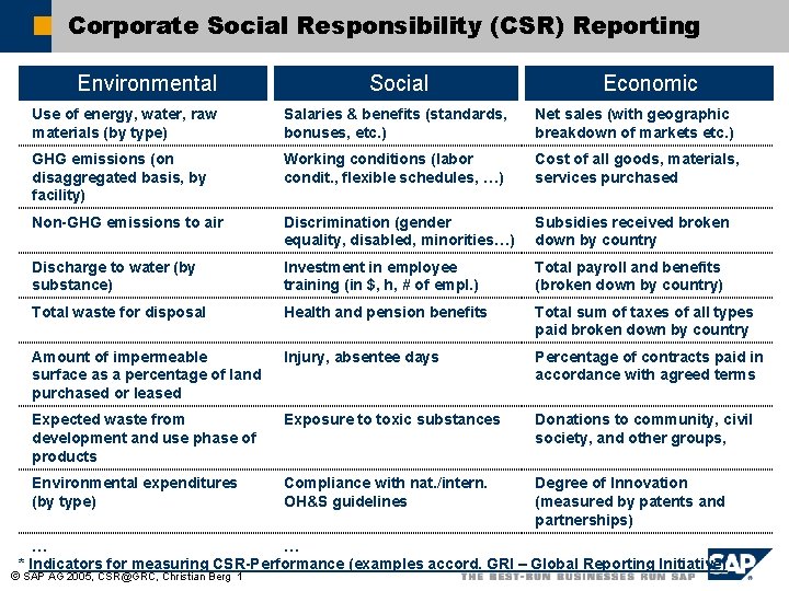 Corporate Social Responsibility CSR Reporting Environmental Social Economic