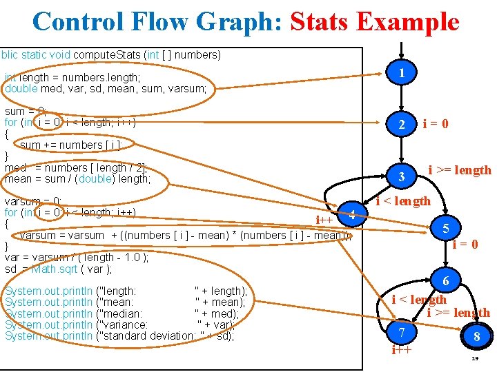 Control Flow Graph: Stats Example ublic static void compute. Stats (int [ ] numbers)