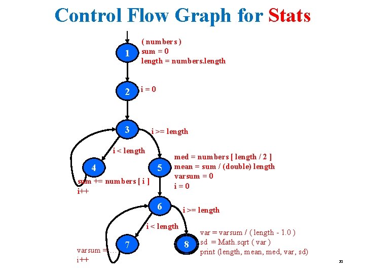Control Flow Graph for Stats 1 ( numbers ) sum = 0 length = Control Flow Graph for Stats 1 ( numbers ) sum = 0 length =
