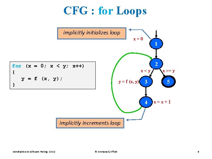 CFG : for Loops implicitly initializes loop x=0 1 2 for (x = 0; CFG : for Loops implicitly initializes loop x=0 1 2 for (x = 0;
