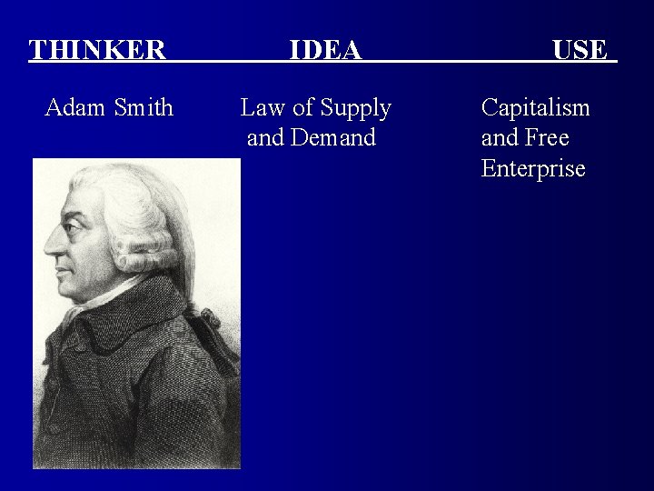 THINKER Adam Smith IDEA Law of Supply and Demand USE Capitalism and Free Enterprise