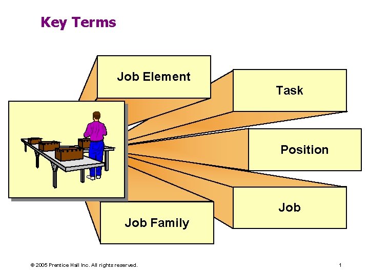Key Terms Job Element Task Position Job Family © 2005 Prentice Hall Inc. All
