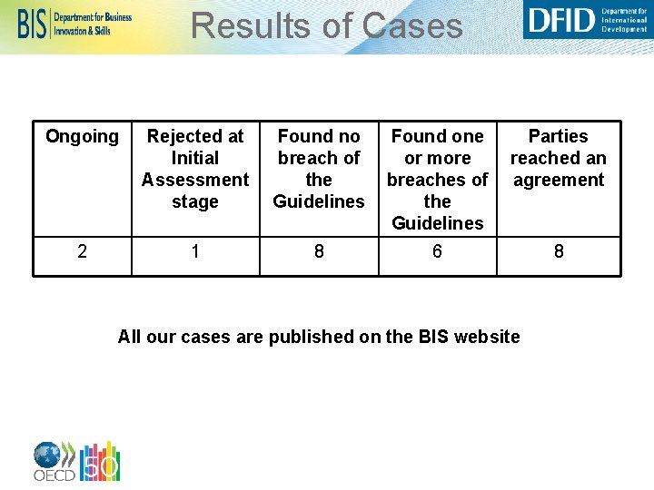 Results of Cases Ongoing Rejected at Initial Assessment stage Found no breach of the