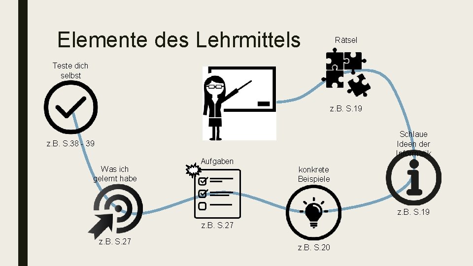 Elemente des Lehrmittels Rätsel Teste dich selbst z. B. S. 19 Schlaue Ideen der