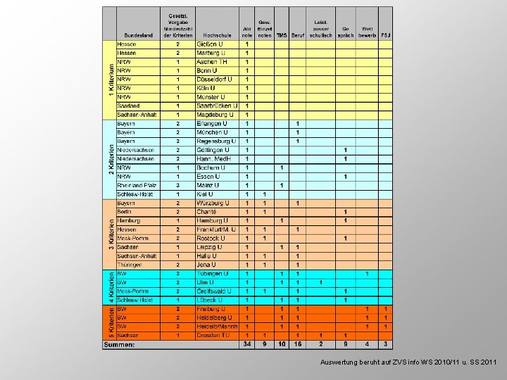 Auswertung beruht auf ZVS info WS 2010/11 u. SS 2011 