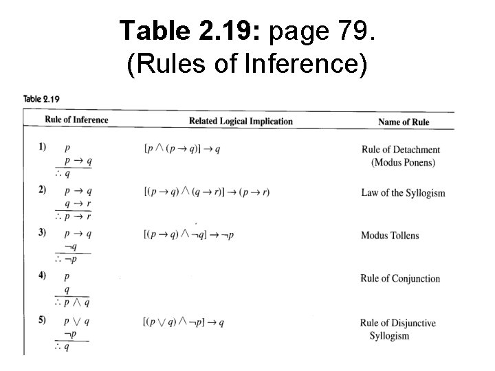 Table 2. 19: page 79. (Rules of Inference) 