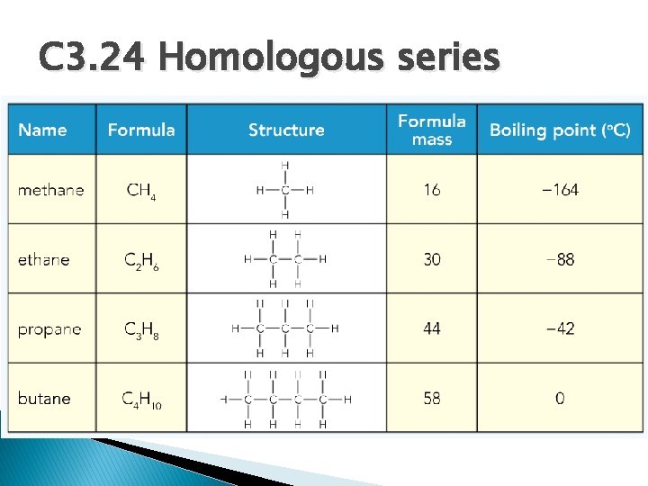 C 3. 24 Homologous series 