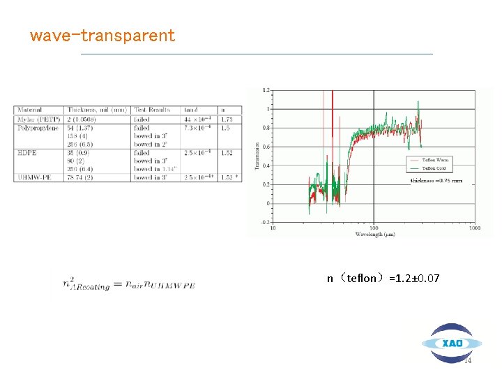 wave-transparent n（teflon）=1. 2± 0. 07 14 