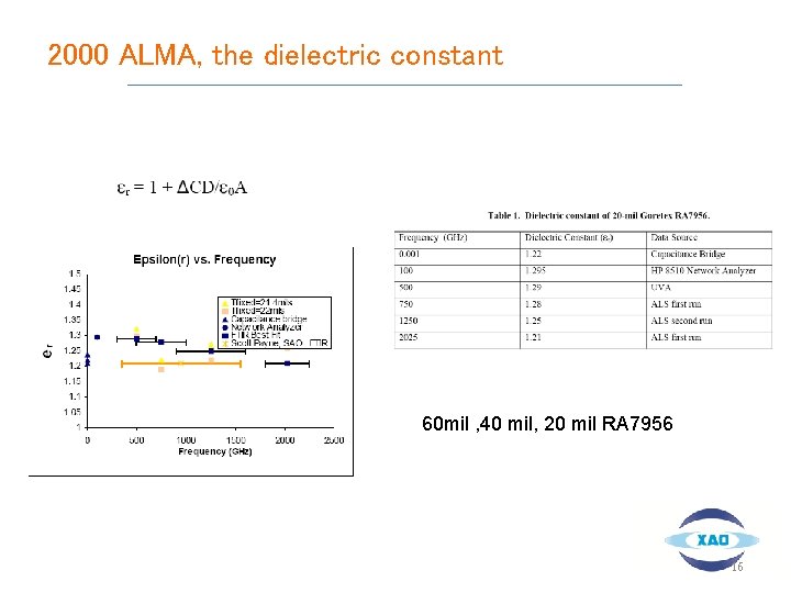 2000 ALMA, the dielectric constant 60 mil , 40 mil, 20 mil RA 7956