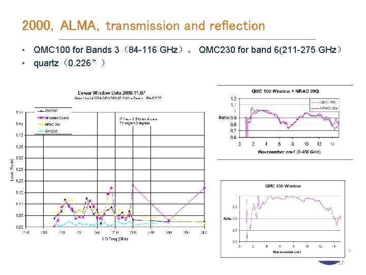 2000，ALMA，transmission and reflection • QMC 100 for Bands 3（84 -116 GHz）、 QMC 230 for