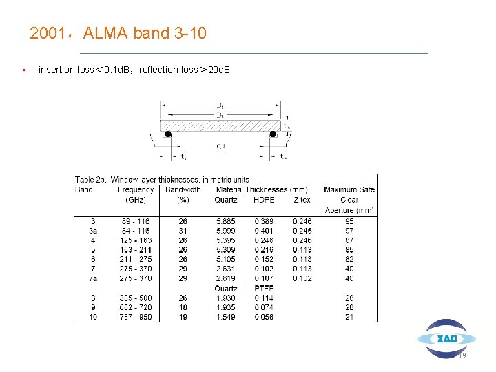 2001，ALMA band 3 -10 • insertion loss＜ 0. 1 d. B，reflection loss＞ 20 d.