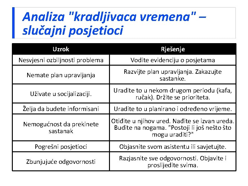 Analiza "kradljivaca vremena" – slučajni posjetioci Uzrok Rješenje Nesvjesni ozbiljnosti problema Vodite evidenciju o