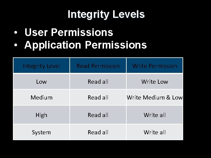 Integrity Levels • User Permissions • Application Permissions Integrity Level Read Permission Write Permission