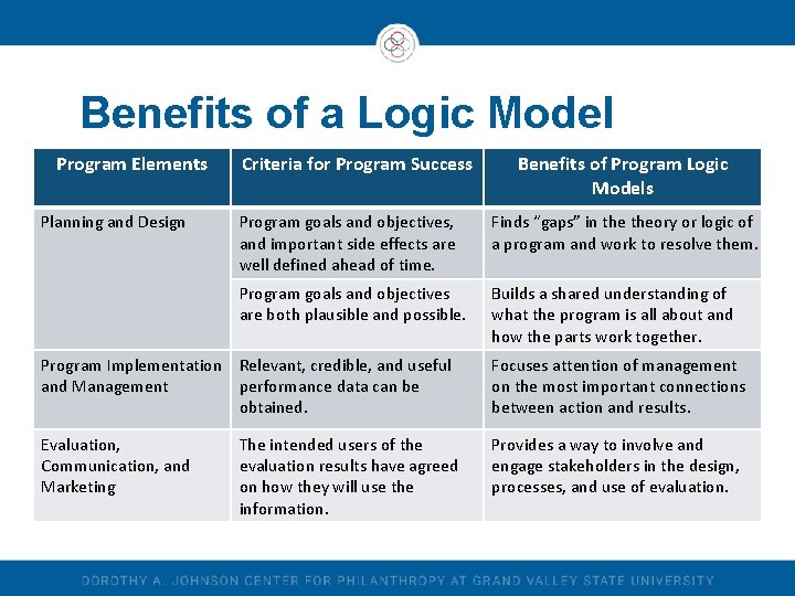 Benefits of a Logic Model Program Elements Planning and Design Criteria for Program Success