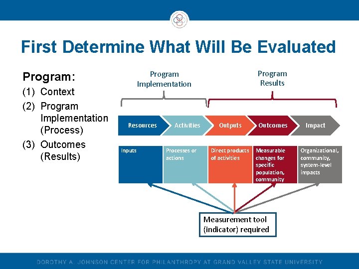 First Determine What Will Be Evaluated (1) Context (2) Program Implementation (Process) (3) Outcomes