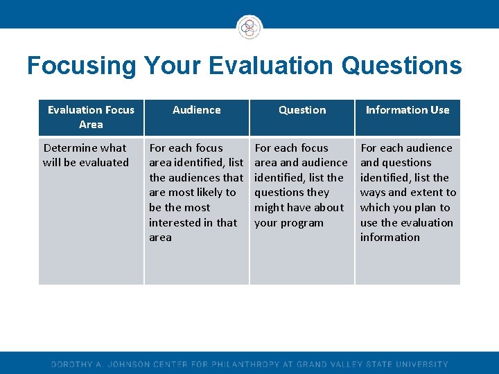 Focusing Your Evaluation Questions Evaluation Focus Area Determine what will be evaluated Audience Question