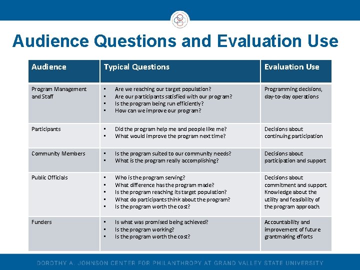 Audience Questions and Evaluation Use Audience Typical Questions Evaluation Use Program Management and Staff