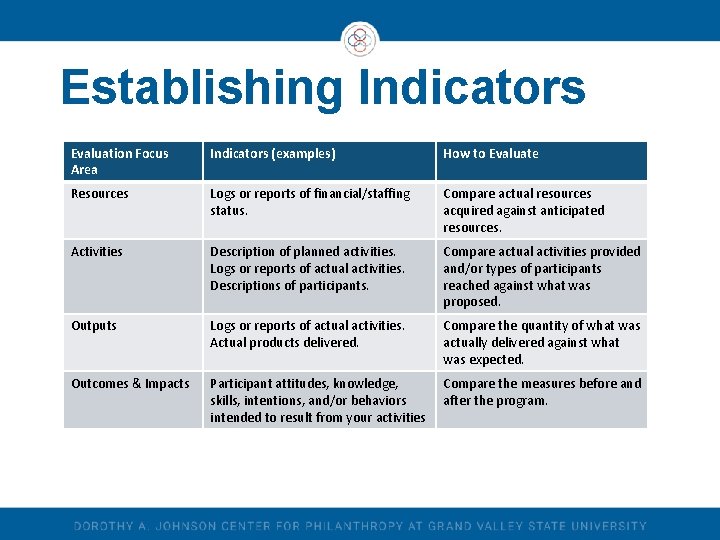 Establishing Indicators Evaluation Focus Area Indicators (examples) How to Evaluate Resources Logs or reports