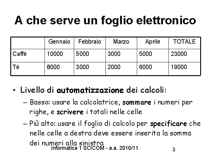 A che serve un foglio elettronico Gennaio Febbraio Marzo Aprile TOTALE Caffè 10000 5000