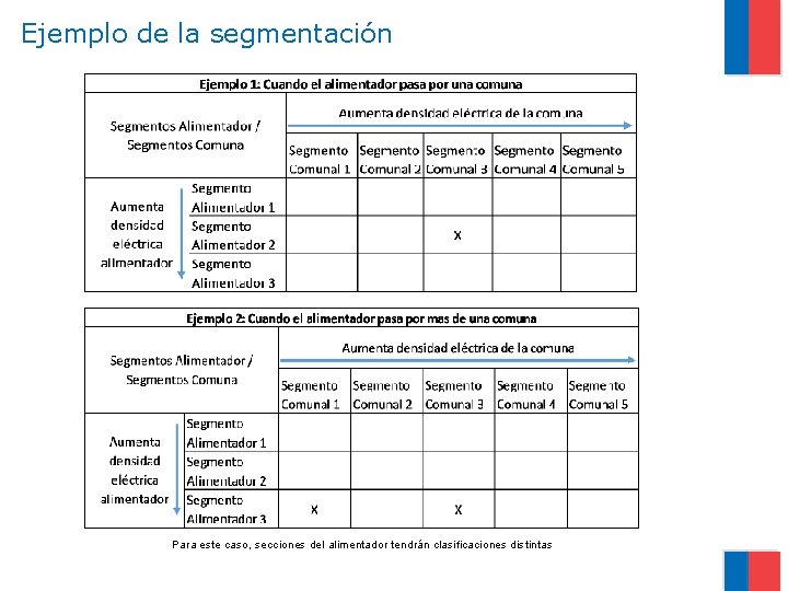 Ejemplo de la segmentación Para este caso, secciones del alimentador tendrán clasificaciones distintas 